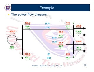 Example
Example
Th fl di
Th fl di
191
199 5

 The power flow diagram:
The power flow diagram:
409 5
191
65 6
67.0
199.5
84.0 256.6
110 2
(8.5)
(17.0)
409.5 65.6
43.2
138 6
110.2
(0.8)
66.4
44.8
189
138.6
45.2
(1.6)
205
90.0
210.0
105.0
(5)
(15)
BEE 3243 – Electric Power Systems – Module 5 53
53
( )
 