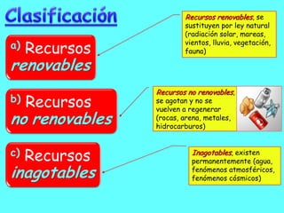Recursos renovables, se
sustituyen por ley natural
(radiación solar, mareas,
a) Recursos
vientos, lluvia, vegetación,
fauna)
renovables
Recursos no renovables,
b) Recursos se agotan y no se
vuelven a regenerar
no renovables (rocas, arena, metales,
hidrocarburos)
c) Recursos Inagotables, existen
permanentemente (agua,
inagotables fenómenos atmosféricos,
fenómenos cósmicos)