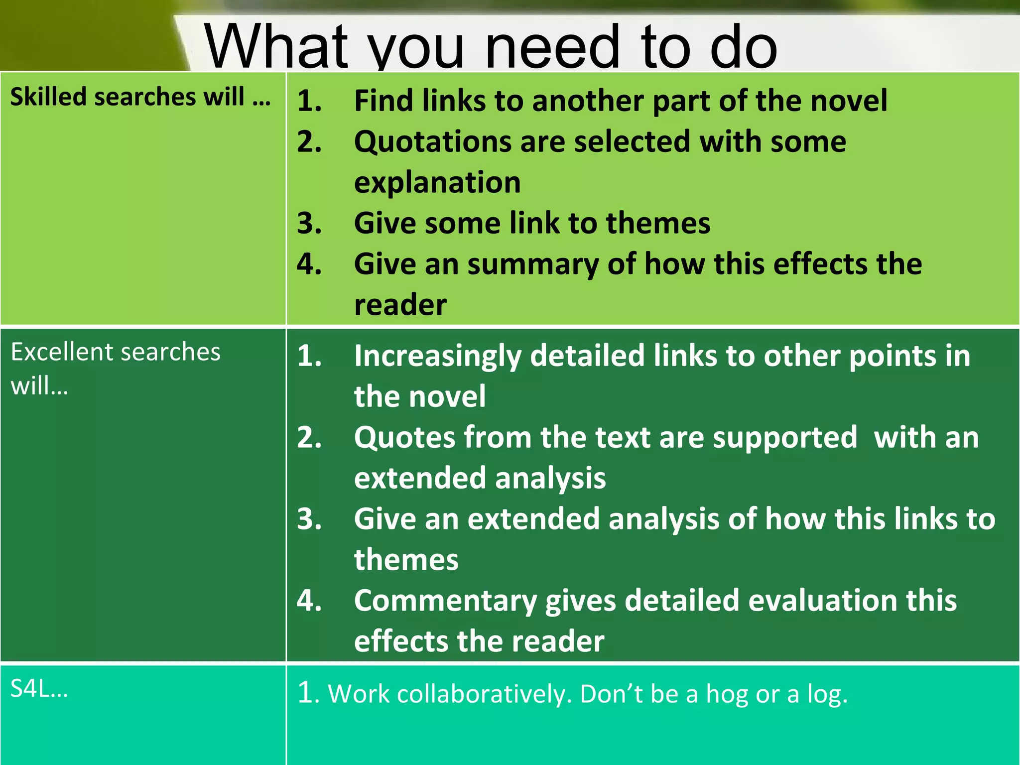What you need to do Skilled searches will … Find links to another part of the novel Quotations are selected with some explanation Give some link to themes Give an summary of how this effects the reader Excellent searches will… Increasingly detailed links to other points in the novel Quotes from the text are supported  with an extended analysis Give an extended analysis of how this links to themes Commentary gives detailed evaluation this effects the reader S4L… 1 . Work collaboratively. Don’t be a hog or a log. 