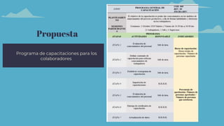 Propuesta
Programa de capacitaciones para los
colaboradores
 
