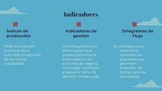 Indicadores
Índices de
producción
Mide la evolución
mensual de la
actividad productiva
de las ramas
industriales
Indicadores de
gestión
Contribuyendo con
información que
pueda optimizar la
implantación de
acciones de mejora,
minimizar conflictos
y prevenir toma de
decisión inadecuada
Driagramas de
Flujo
Es utilizado para
describir y
controlar los
procesos que
permiten
entender de
forma clara las
actividades
 