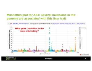 Manhattan plot for AST: Several mutations in the
genome are associated with this liver trait
26#EntSAIS14
What peak / muta...