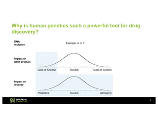 Why is human genetics such a powerful tool for drug
discovery?
5
Neutral
DNA
mutation
Loss-of-function
Impact on
disease
I...