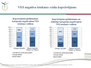 (izstrādājusi autore, izmantojot Bumbiere 2018, SIA „Estonian, Latvian & Lithuanian Environment” 2018)
Kopvērtējums pielīdzināmo
kategoriju negatīvajiem VES
ietekmes veidiem
Kopvērtējums pielīdzināmo un
atšķirīgo kategoriju negatīvajiem
VES ietekmes veidiem
VES negatīvo ietekmes veidu kopvērtējums
 