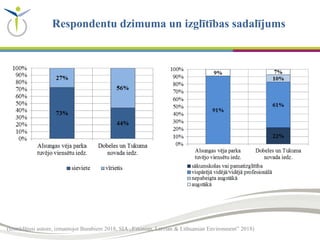 Respondentu dzimuma un izglītības sadalījums
(izstrādājusi autore, izmantojot Bumbiere 2018, SIA „Estonian, Latvian & Lithuanian Environment” 2018)
 
