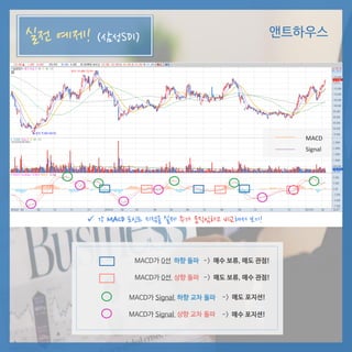 앤트하우스
MACD가 0선 하향 돌파 -> 매수 보류, 매도 관점!
실전 예제! (삼성SDI)
 각 MACD 포인트 지점을 실제 주가 움직임하고 비교해서 보기!
-> 매도 포지션!MACD가 Signal 하향 교차 돌파
-> 매수 포지션!MACD가 Signal 상향 교차 돌파
Signal
MACD
MACD가 0선 상향 돌파 -> 매도 보류, 매수 관점!
 