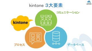 kintone ３大要素
データベースプロセス
コミュニケーション
 