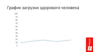 График загрузки здорового человека
0
10
20
30
40
50
60
70
80
90
100
 