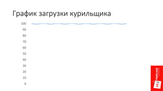График загрузки курильщика
0
10
20
30
40
50
60
70
80
90
100
 