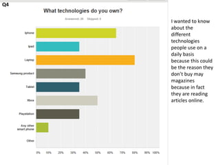 I wanted to know 
about the 
different 
technologies 
people use on a 
daily basis 
because this could 
be the reason they 
don’t buy may 
magazines 
because in fact 
they are reading 
articles online. 
Q4 
 
