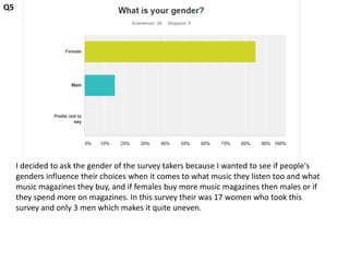 Q5 
I decided to ask the gender of the survey takers because I wanted to see if people's 
genders influence their choices when it comes to what music they listen too and what 
music magazines they buy, and if females buy more music magazines then males or if 
they spend more on magazines. In this survey their was 17 women who took this 
survey and only 3 men which makes it quite uneven. 
 