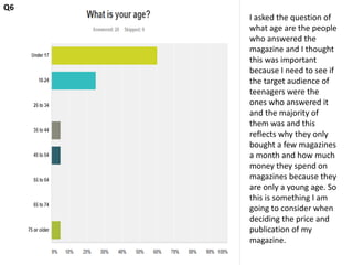 Q6 
I asked the question of 
what age are the people 
who answered the 
magazine and I thought 
this was important 
because I need to see if 
the target audience of 
teenagers were the 
ones who answered it 
and the majority of 
them was and this 
reflects why they only 
bought a few magazines 
a month and how much 
money they spend on 
magazines because they 
are only a young age. So 
this is something I am 
going to consider when 
deciding the price and 
publication of my 
magazine. 
 