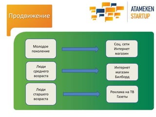 Продвижение 
Молодое 
поколение 
Соц. сети 
Интернет 
магазин 
Люди 
среднего 
возраста 
Люди 
старшего 
возраста 
Интернет 
магазин 
Билборд 
Реклама на ТВ 
Газеты 
 