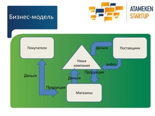 Бизнес-модель 
Поставщики 
Покупатели Деньги 
Наша 
компания 
Магазины 
Сырье 
Продукция 
Продукция 
Деньги 
Деньги 
 