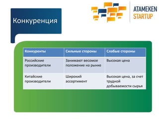 Конкуренция 
Конкуренты Сильные стороны Слабые стороны 
Российские 
производители 
Занимают весомое 
положение на рынке 
Высокая цена 
Китайские 
производители 
Широкий 
ассортимент 
Высокая цена, за счет 
трудной 
добываемости сырья 
 