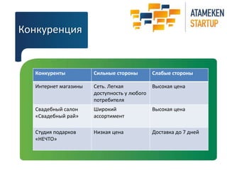 Конкуренция 
Конкуренты Сильные стороны Слабые стороны 
Интернет магазины Сеть. Легкая 
доступность у любого 
потребителя 
Высокая цена 
Свадебный салон 
«Свадебный рай» 
Широкий 
ассортимент 
Высокая цена 
Студия подарков 
«НЕЧТО» 
Низкая цена Доставка до 7 дней 
 