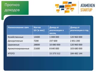 Прогноз 
доходов 
Наименование свеч Кол-во 
Шт (в мес) 
Доход от 
реализации в 
месяц 
Доход от 
реализации в год 
Хозяйственные 14400 1 008 000 120 960 000 
Декоративные 7200 237 600 2 851 200 
Церковные 28800 10 080 000 120 960 000 
Ароматизированные 21600 8 640 000 103 680 000 
ИТОГО 15 373 512 184 482 144 
 