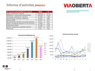 Informe d’activitat_MAIG2015
http://www.aoc.cat/Inici/SERVEIS/Tramits-entre-
administracions/Via-Oberta% d'ús de cada fina...