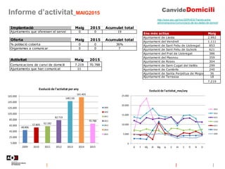 Informe d’activitat_MAIG2015
http://www.aoc.cat/Inici/SERVEIS/Tramits-entre-
administracions/Comunicacio-de-les-dades-de-d...