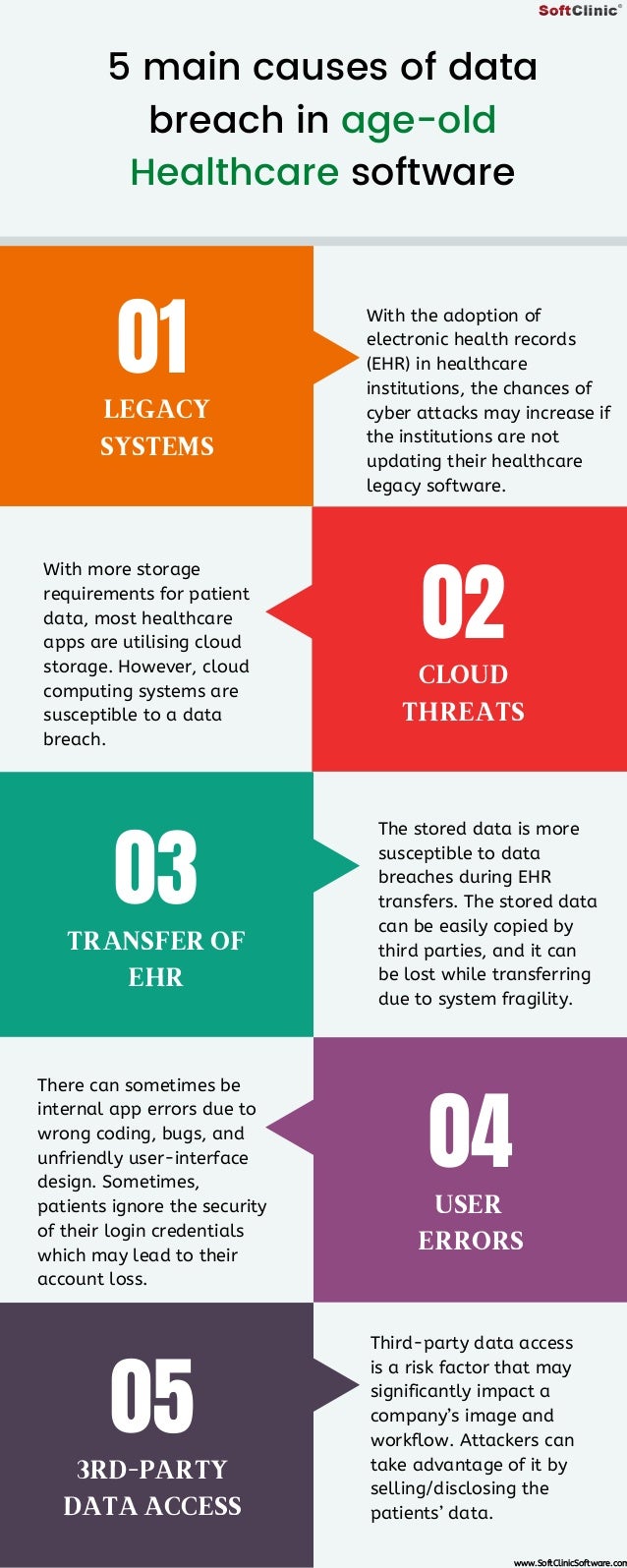 5 main causes of data
breach in age-old
Healthcare software


01
02
03
04
05
With the adoption of
electronic health records
(EHR) in healthcare
institutions, the chances of
cyber attacks may increase if
the institutions are not
updating their healthcare
legacy software.
With more storage
requirements for patient
data, most healthcare
apps are utilising cloud
storage. However, cloud
computing systems are
susceptible to a data
breach.
The stored data is more
susceptible to data
breaches during EHR
transfers. The stored data
can be easily copied by
third parties, and it can
be lost while transferring
due to system fragility.
There can sometimes be
internal app errors due to
wrong coding, bugs, and
unfriendly user-interface
design. Sometimes,
patients ignore the security
of their login credentials
which may lead to their
account loss.
Third-party data access
is a risk factor that may
significantly impact a
company’s image and
workflow. Attackers can
take advantage of it by
selling/disclosing the
patients’ data.
LEGACY
SYSTEMS
CLOUD
THREATS
TRANSFER OF
EHR
USER
ERRORS
3RD-PARTY
DATA ACCESS
www.SoftClinicSoftware.com
 