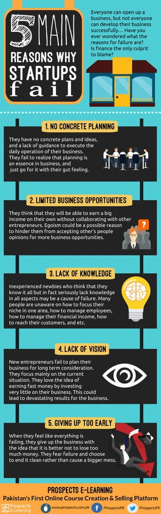 Everyone can open up a
business, but not everyone
can develop their business
successfully… Have you
ever wondered what the
reasons for failure are?
Is ﬁnance the only culprit
to blame?
main5Reasons Why
Startups
f a i l
They have no concrete plans and ideas,
and a lack of guidance to execute the
daily operation of their business.
They fail to realize that planning is
an essence in business, and
just go for it with their gut feeling.
1. No Concrete Planning
They think that they will be able to earn a big
income on their own without collaborating with other
entrepreneurs. Egoism could be a possible reason
to hinder them from accepting other’s people
opinions for more business opportunities.
2. Limited Business Opportunities
Inexperienced newbies who think that they
know it all but in fact seriously lack knowledge
in all aspects may be a cause of failure. Many
people are unaware on how to focus their
niche in one area, how to manage employees,
how to manage their ﬁnancial income, how
to reach their customers, and etc.
3. Lack Of Knowledge
New entrepreneurs fail to plan their
business for long term consideration.
They focus mainly on the current
situation. They love the idea of
earning fast money by investing
very little on their business. This could
lead to devastating results for the business.
4. Lack Of Vision
When they feel like everything is
failing, they give up the business with
the idea that it is better not to lose too
much money. They fear failure and choose
to end it clean rather than cause a bigger mess.
5. Giving Up Too Early
Prospects E-learning
Pakistan’s First Online Course Creation & Selling Platform
www.prospects.com.pk /ProspectsPK /ProspectsPK
 