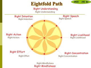 Eightfold Path
Right Understanding
Right Speech
Right Livelihood
Right Concentration
Right Mindfulness
Right Effort
Right Action
Right Intention
2500 – 250 BC
 