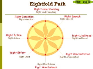 Eightfold Path
Right Understanding
Right Speech
Right Livelihood
Right Concentration
Right Mindfulness
Right Effort
Right Action
Right Intention
2500 – 250 BC
 