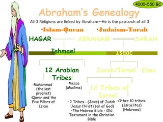 ABRAHAM SARAHHAGAR
Isaac
EsauJacob/Israel
12 Tribes of
Israel
Ishmael
12 Arabian
Tribes
•Islam-Quran
•Other 10 tribes-
(Israelites)
(Hebrews)
•Judaism-Torah
Abraham’s Genealogy
•2 Tribes - (Jews) of Judah
•Jesus Christ (son of God)
•The Hebrew Bible - Old
Testament in the Christian
Bible
Mecca
(Muslims)
•Muhammad
(the last
prophet)
•Quran and the
Five Pillars of
Islam
4000–550 BC
All 3 Religions are linked by Abraham—He is the patriarch of all 3
 