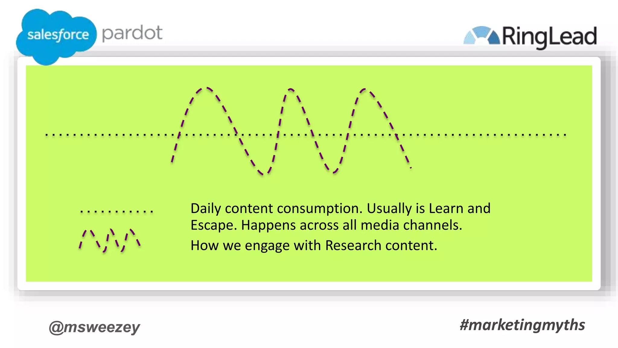 @msweezey
Daily content consumption. Usually is Learn and
Escape. Happens across all media channels.
How we engage with Research content.
#marketingmyths
 