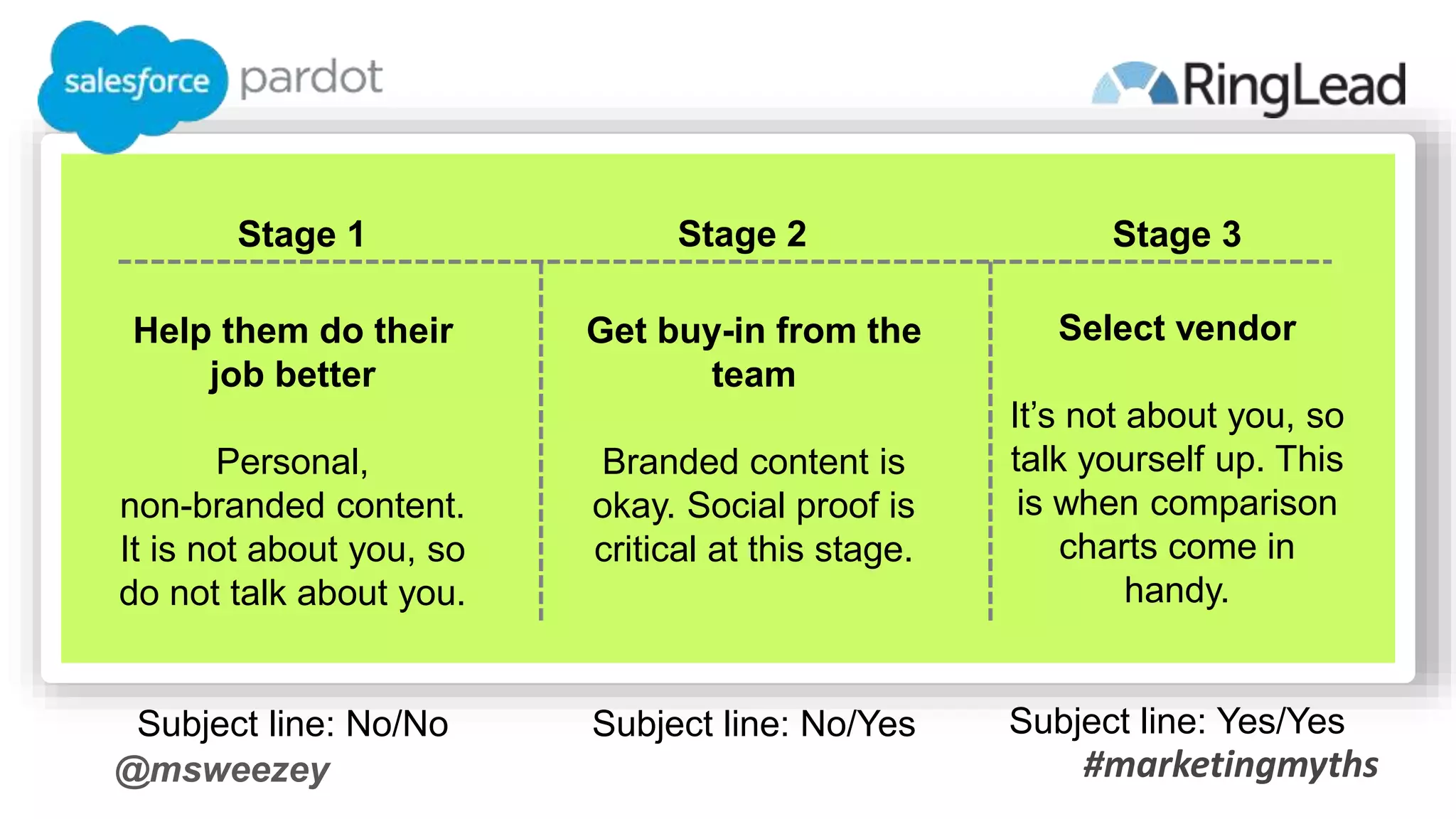 @msweezey
Help them do their
job better
Personal,
non-branded content.
It is not about you, so
do not talk about you.
Subject line: No/No
Get buy-in from the
team
Branded content is
okay. Social proof is
critical at this stage.
Subject line: No/Yes
Select vendor
It’s not about you, so
talk yourself up. This
is when comparison
charts come in
handy.
Subject line: Yes/Yes
Stage 1 Stage 2 Stage 3
#marketingmyths
 