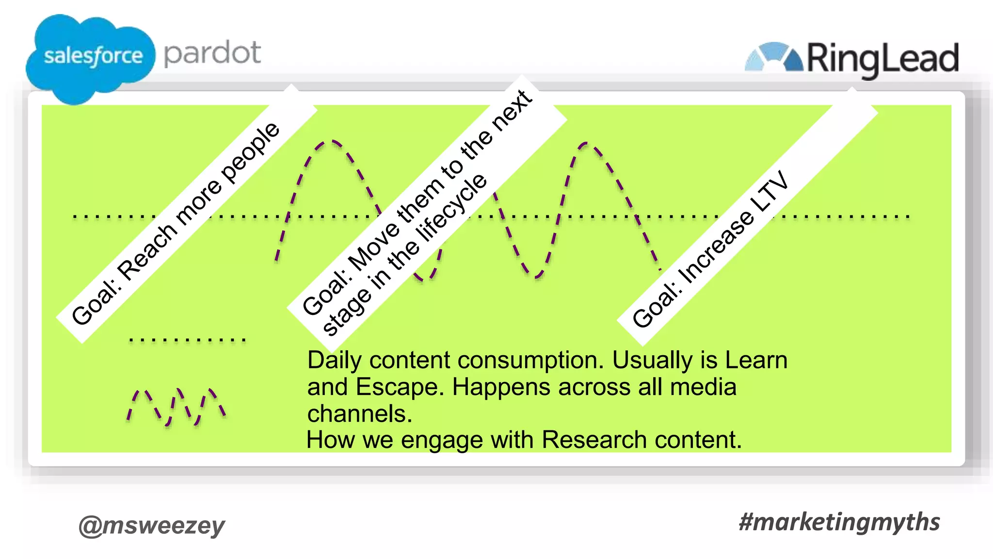 @msweezey
Daily content consumption. Usually is Learn
and Escape. Happens across all media
channels.
How we engage with Research content.
#marketingmyths
 