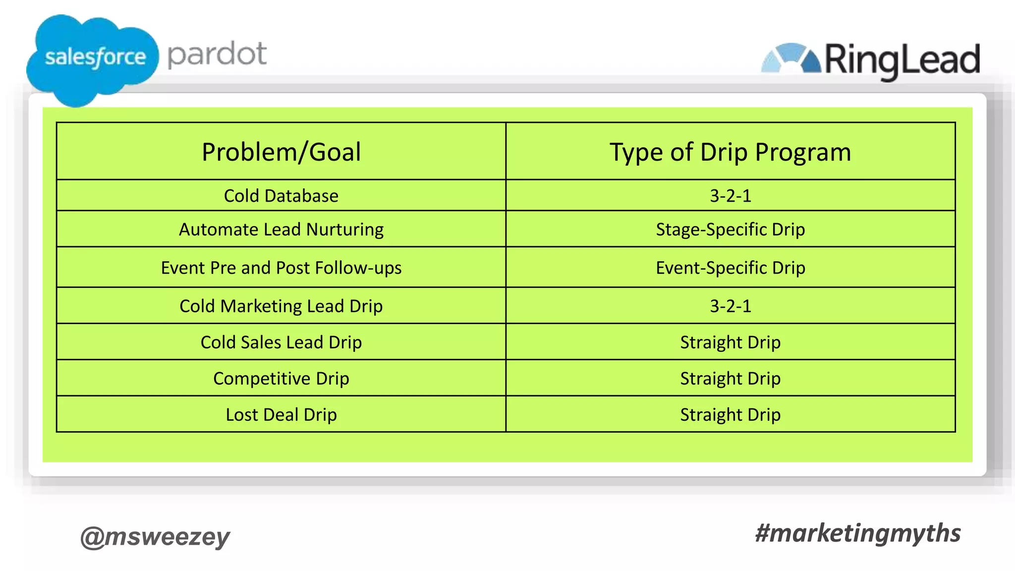 @msweezey
Problem/Goal Type of Drip Program
Cold Database 3-2-1
Automate Lead Nurturing Stage-Specific Drip
Event Pre and Post Follow-ups Event-Specific Drip
Cold Marketing Lead Drip 3-2-1
Cold Sales Lead Drip Straight Drip
Competitive Drip Straight Drip
Lost Deal Drip Straight Drip
#marketingmyths
 