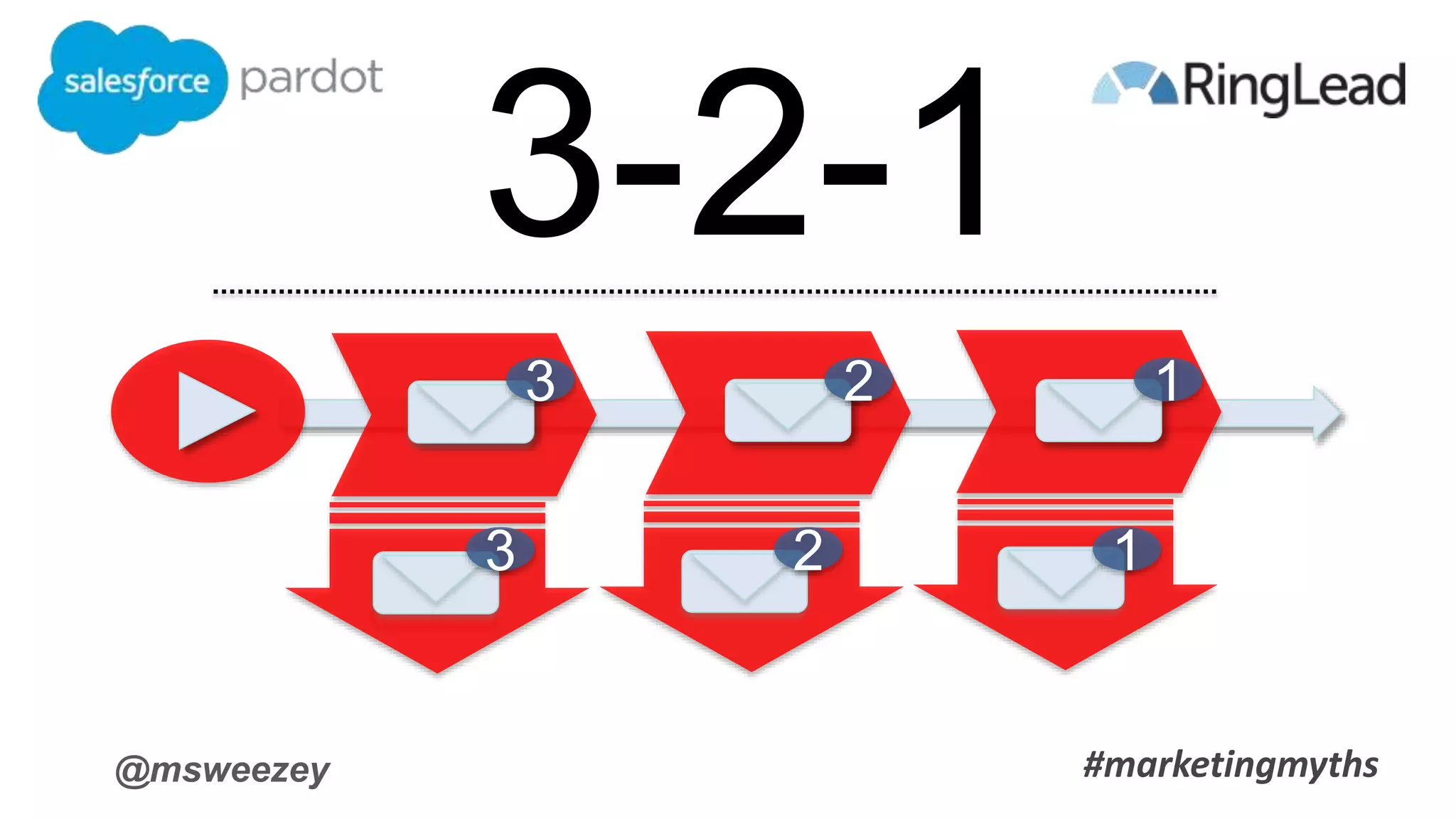 @msweezey
3 2 1
3 2 1
3-2-1
#marketingmyths
 