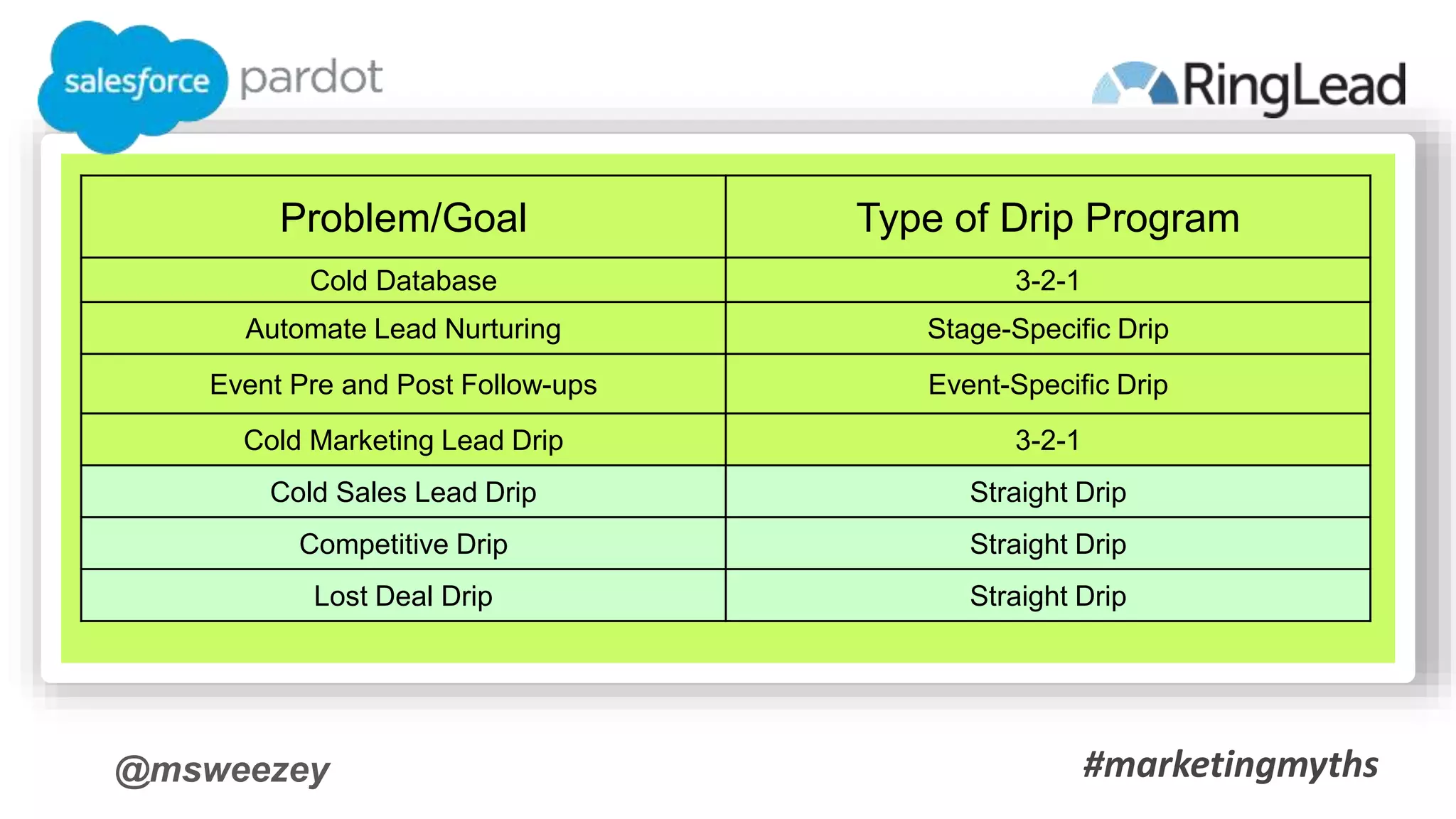 @msweezey
Problem/Goal Type of Drip Program
Cold Database 3-2-1
Automate Lead Nurturing Stage-Specific Drip
Event Pre and Post Follow-ups Event-Specific Drip
Cold Marketing Lead Drip 3-2-1
Cold Sales Lead Drip Straight Drip
Competitive Drip Straight Drip
Lost Deal Drip Straight Drip
#marketingmyths
 