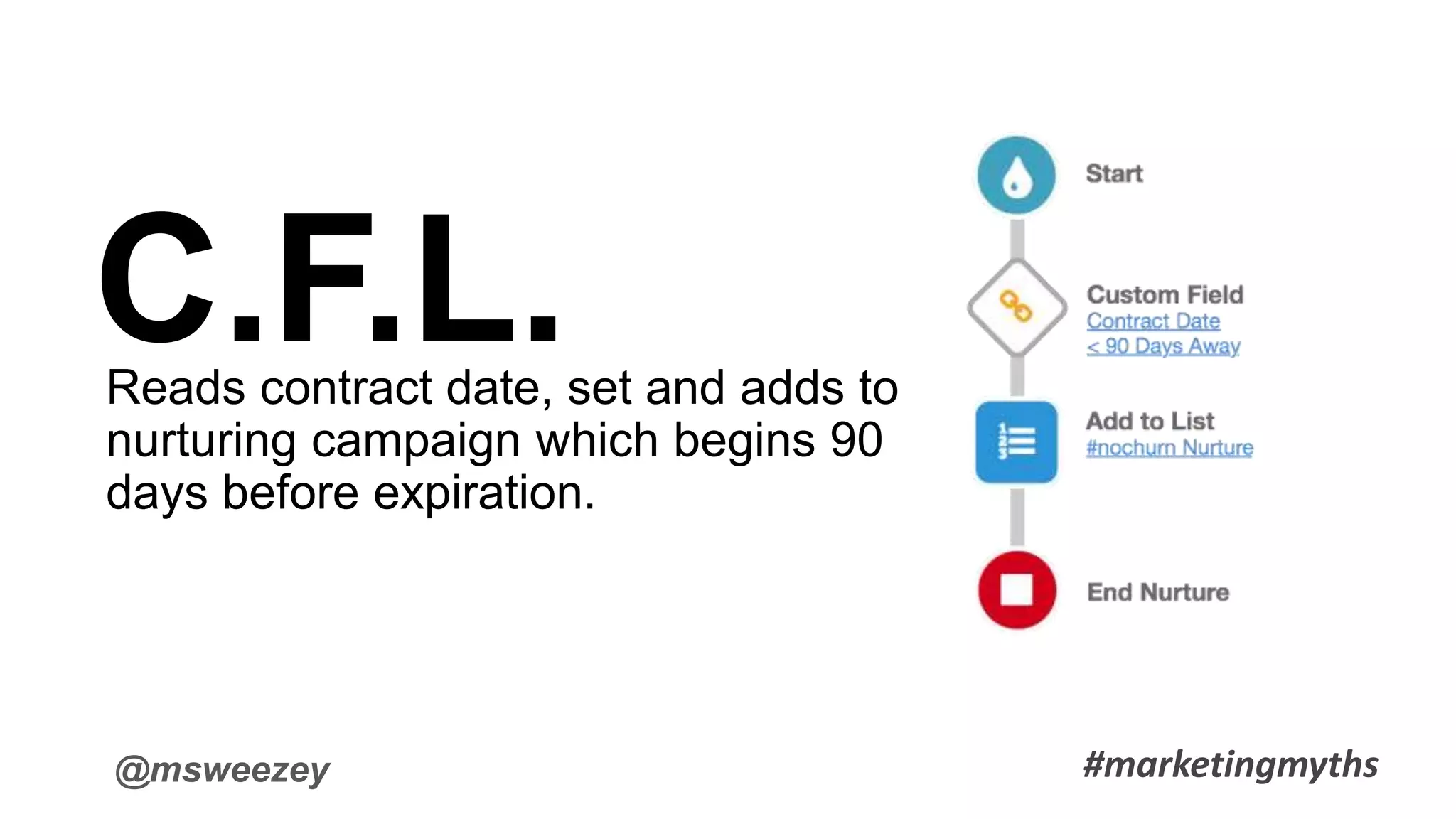 @msweezey
C.F.L.Reads contract date, set and adds to
nurturing campaign which begins 90
days before expiration.
#marketingmyths
 
