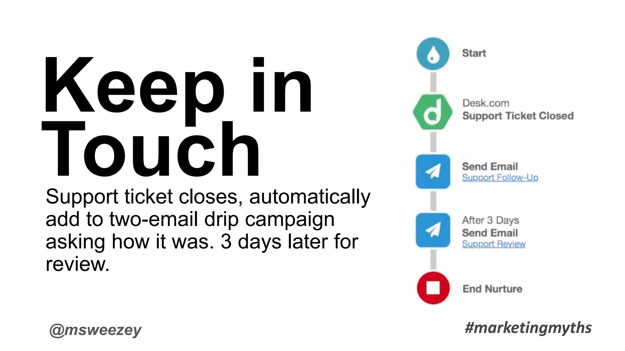 @msweezey
Keep in
TouchSupport ticket closes, automatically
add to two-email drip campaign
asking how it was. 3 days later for
review.
#marketingmyths
 