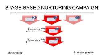 @msweezey
3 2 1
2
2Secondary CTA
Secondary CTA
STAGE BASED NURTURING CAMPAIGN
#marketingmyths
 