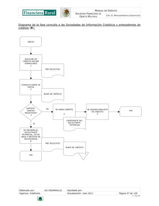 MANUAL DE CRÉDITO
                                                     SOCIEDAD FINANCIERA DE
                                                                                  CAP. II: PROCEDIMIENTOS CREDITICIOS
                                                        OBJETO MÚLTIPLE


Diagrama de la fase consulta a las Sociedades de Información Crediticia y antecedentes de
créditos (θ):




       INICIO




     AUXILIAR DE
   CRÉDITO RECIBE
    FORMULARIO
          1

                        PRE SOLICITUD




  CONSULTA BASE DE
       DATOS
         2

                       BURÓ DE CRÉDITO




      ¿ANTECE-          No      SE ARMA CARPETA                  SE ASIGNA ANALISTA
       DENTES                                                                                            FIN
                                                                     DE CRÉDITO
     NEGATIVOS?
                                         4                                5
         3


                                             EXPEDIENTE DEL
               Sí                             SOLICITANTE
                                                POTENCIAL

    SE INFORMA AL
     SOLICITANTE
  POTENCIAL, DA DE
  BAJA Y ARCHIVA EN
     RECHAZADOS
          6
                        PRE SOLICITUD

                                             BURÓ DE CRÉDITO



         FIN




Elaborado por:         SIC DESARROLLO         Aprobado por:
Vigencia: Indefinido                          Actualización: Julio 2011                        Página 57 de 139
                                                                                                               V - Ene./10
 