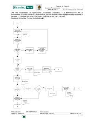 MANUAL DE CRÉDITO
                                                                                   SOCIEDAD FINANCIERA DE
                                                                                                                         CAP. II: PROCEDIMIENTOS CREDITICIOS
                                                                                      OBJETO MÚLTIPLE

Una vez registradas las operaciones aprobadas, procederá a la formalización de las
operaciones de financiamiento, imprimiendo las documentaciones legales correspondientes –
siempre y cuando el sistema informático esté preparado para hacerlo-.
Diagrama de la fase Comité de Crédito (θ):


         INICIO




     EXPEDIENTE PARA
      PRESENTACIÓN
    COMITÉ DE CRÉDITO
            1
                             EXPEDIENTE DE
                              PRESTATARIO
                               POTENCIAL




       AUXILIAR DE
    CRÉDITO CONTROLA
       EXPEDIENTE
            2




                        No                                             ANALISTA DE
       ¿EXPEDIENTE                    DEVUELVE ANALISTA            CRÉDITO COMPLETA-
        COMPLETO?                        DE CRÉDITO                   INFORMACIÓN
            3                                 4                         FALTANTE
                                                                            5


             Sí




      EXPOSICIÓN EN
         COMITÉ
            6




        COMITÉ DE       No               REGISTRO DE                            SE INORMA AL
         CRÉDITO                          OPERACIÓN                           SOLICITANTE, SE DA
                                                                                                                   FIN
        ¿APRUEBA?                         DENEGADA                            DE BAJA Y ARCHIVA
            7                                 8                                       9
                                                          ACTA DE COMITÉ

             Sí



      REGISTRO DE
      INFORMACIÓN
        APROBADA
           10
                         ACTA DE COMITÉ




          ¿HAY          Sí                                                    No                                          SE DA DE BAJA Y
       CAMBIOS EN                   SE COMUNICA AL             SOLICITANTE                SE REGISTRA
                                                                                                                            ARCHIVA EN
           LA                        SOLICITANTE                 ¿ACEPTA                 INFORMACIÓN                                                  FIN
                                                                                                                            DESISTIDOS
       PROPUESTA?                         12                    CAMBIOS?                       14
                                                                                                                                15
           11                                                       13

                                                                                                                                    EXPEDIENTE
                                                                                                   ACTA COMITÉ                     PRESTATARIO
             No                                                      Sí                                                              POTENCIAL




       AUXILIAR DE
    CRÉDITO FORMALIZA
      LA OPERACIÓN
           16                  EXPEDIENTE
                              PRESTATARIO
                               POTENCIAL




           FIN




Elaborado por:                        SIC DESARROLLO                   Aprobado por:
Vigencia: Indefinido                                                   Actualización: Julio 2011                                            Página 68 de 139
                                                                                                                                                       V - Ene./10
 