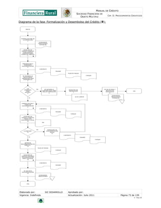 MANUAL DE CRÉDITO
                                                                       SOCIEDAD FINANCIERA DE
                                                                                                          CAP. II: PROCEDIMIENTOS CREDITICIOS
                                                                          OBJETO MÚLTIPLE

Diagrama de la fase Formalización y Desembolso del Crédito (θ):

      INICIO




 FORMALIZACIÓN DE
   LA OPERACIÓN
         1
                          EXPEDIENTE
                         PRESTATARIO
                          POTENCIAL




    AUXILIAR DE
 CRÉDITO VERIFICA
   CUMPLIMIENTO
  DISPOSICIONES
 COMTÉ DE CRÉDITO
         2




   PREPARACIÓN E
     IMPRESIÓN
  DOCUMENTACIÓN
         3
                          CONTRATO

                                              PAGARÉ

                                                           PLAN DE PAGOS

                                                                                    CHEQUE
   SE INFORMA AL
    SOLICITANTE
  OPERACIÓN PARA
    DESEMBOLSO
         4




        ¿SE         No         SE INFORMA A                                                           SE DA DE BAJA Y
     PRESENTA                                               REGISTRO DE
                             CONTABILIDAD PARA                                                          ARCHIVA EN
       PARA                                                 INROMACIÓN                                                                 FIN
                             ANULAR OPERACIÓN                                                           DESISTIDOS
      RETIRO?                                                    7
                                     6                                                                       8
         5

                                                                                                                EXPEDIENTE
                                                                   ACTA COMITÉ                                 PRESTATARIO
          Sí                                                                                                    POTENCIAL




  FORMALIZACION Y
     FIRMA DE
  DOCUMENTACIÓN
         9
                          CONTRATO


                                              PAGARÉ

                                                              CHEQUE

   AUXILIAR DE
 CRÉDITO VERIFICA
    FIRMA CON
 DOCUMENTO LEGAL
        10
                             IFE




                    No               IMPRESIÓN DE
    ¿COINCIDE?                      DOCUMENTACIÓN
        11                              NUEVA
                                          12

                                                       CONTRATO
          Sí                                                               PAGARÉ

                                                                                             CHEQUE


     ENTREGA
 DOCUMENTACIÓN DE
     CRÉDITO
        13
                     PLAN DE PAGOS

                                              CHEQUE




    AUXILIAR DE
  CREDITO ENTREGA
  DOCUMENTACIÓN
   PARA CUSTODIA
         14


                          CONTRATO

                                              PAGARÉ




    SE ARCHIVA
  DOCUMENTACIÓN
        15

                          EXPEDIENTE
                         PRESTATARIO




        FIN




Elaborado por:                     SIC DESARROLLO          Aprobado por:
Vigencia: Indefinido                                       Actualización: Julio 2011                                         Página 73 de 139
                                                                                                                                        V - Ene./10
 