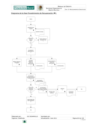 MANUAL DE CRÉDITO
                                                                SOCIEDAD FINANCIERA DE
                                                                                                          CAP. II: PROCEDIMIENTOS CREDITICIOS
                                                                   OBJETO MÚLTIPLE

Diagrama de la fase Procedimiento de Recuperación (θ):


                            INICIO




                        GENERACIÓN DE
                           LISTADO
                               1

                                           REPORTE DE MORA




                          ¿PRESTATA-       No
                                                   NUEVA CONSULTA
                            RIOS EN
                                                    SIGUIENTE DÍA
                             MORA?
                                                          3
                               2



                                Sí




                          ACCIONES DE
                         RECUPERACIî N
                               4




                           SEGUNDO
                                                                      TERCER CONTACTO:
  PRIMER CONTACTO:        CONTACTO:
                                                                          VISITA DE
     TELEFÓNICO            VISITA DE
                                                                        NEGOCIACIÓN
          5              NEGOCIACIÓN
                                                                              7
                               6
                                            NOTIFICACIÓN 1                               NOTIFICACIÓN 2




                         SE REGISTRA Y
                       ARCHIVA STATUS DE
                        LA NEGOCIACIÓN
                               8
                                             SEGUIMIENTO
                                           GESTIÓN DE MORA




                          ¿REGULARI        No       SE REGISTRA Y
                          ZACIÓN DE               ARCHIVA INFORME.                             JURÍDICO
                                                                                                                                     FIN
                          LA DEUDA?               SE DERIVA GESTIÓN                               11
                              9                           10
                                                                       INFORME PARA                             EXPEDIENTE
                                                                         JURÍDICO                               PRESTARIO
                                Sí




                        PRESTATARIO SIN
                        PAGO PENDIENTE
                              11




                              FIN




Elaborado por:         SIC DESARROLLO                 Aprobado por:
Vigencia: Indefinido                                  Actualización: Julio 2011                                         Página 82 de 139
                                                                                                                                    V - Ene./10
 