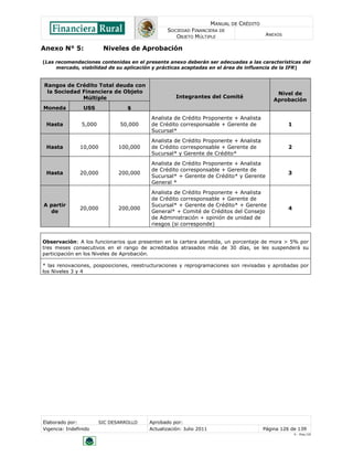 MANUAL DE CRÉDITO
SOCIEDAD FINANCIERA DE
OBJETO MÚLTIPLE
ANEXOS
Elaborado por: SIC DESARROLLO Aprobado por:
Vigencia: Indefinido Actualización: Julio 2011 Página 126 de 139
V - Ene./10
Anexo N° 5: Niveles de Aprobación
(Las recomendaciones contenidas en el presente anexo deberán ser adecuadas a las características del
mercado, viabilidad de su aplicación y prácticas aceptadas en el área de influencia de la IFR)
Rangos de Crédito Total deuda con
la Sociedad Financiera de Objeto
Múltiple Integrantes del Comité
Nivel de
Aprobación
Moneda USS $
Hasta 5,000 50,000
Analista de Crédito Proponente + Analista
de Crédito corresponsable + Gerente de
Sucursal*
1
Hasta 10,000 100,000
Analista de Crédito Proponente + Analista
de Crédito corresponsable + Gerente de
Sucursal* y Gerente de Crédito*
2
Hasta 20,000 200,000
Analista de Crédito Proponente + Analista
de Crédito corresponsable + Gerente de
Sucursal* + Gerente de Crédito* y Gerente
General *
3
A partir
de
20,000 200,000
Analista de Crédito Proponente + Analista
de Crédito corresponsable + Gerente de
Sucursal* + Gerente de Crédito* + Gerente
General* + Comité de Créditos del Consejo
de Administración + opinión de unidad de
riesgos (si corresponde)
4
Observación: A los funcionarios que presenten en la cartera atendida, un porcentaje de mora > 5% por
tres meses consecutivos en el rango de acreditados atrasados más de 30 días, se les suspenderá su
participación en los Niveles de Aprobación.
* las renovaciones, posposiciones, reestructuraciones y reprogramaciones son revisadas y aprobadas por
los Niveles 3 y 4
 