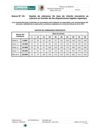 MANUAL DE CRÉDITO
SOCIEDAD FINANCIERA DE
OBJETO MÚLTIPLE
ANEXOS
Elaborado por: SIC DESARROLLO Aprobado por:
Vigencia: Indefinido Actualización: Julio 2011 Página 137 de 139
V - Ene./10
Anexo N° 15: Gastos de cobranza (la tasa de interés moratorio se
cobrará en función de las disposiciones legales vigentes)
(Las recomendaciones contenidas en el presente anexo deberán ser adecuadas a las características del
mercado, viabilidad de su aplicación y prácticas aceptadas en el área de influencia de la IFR)
GASTOS DE COBRANZAS PROPUESTO
Monto del
Préstamo
Días de atraso
5 10 15 20 25 30 35 40 45 60
Hasta $. 5.000 15 30 45 60 75 90 105 120 135 180
Hasta $. 10.000 20 40 60 80 100 120 140 160 180 240
Hasta $. 15.000 25 50 75 100 125 150 175 200 225 300
Hasta $. 20.000 30 60 90 120 150 180 210 240 270 360
Más de $. 20.000 35 70 105 140 175 210 245 280 315 420
 