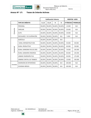 MANUAL DE CRÉDITO
SOCIEDAD FINANCIERA DE
OBJETO MÚLTIPLE
ANEXOS
Elaborado por: SIC DESARROLLO Aprobado por:
Vigencia: Indefinido Actualización: Julio 2011 Página 139 de 139
V - Ene./10
Anexo N° 17: Tasas de Interés Activas
Calificación Interna MONTOS UDIS
TIPO DE CRÉDITO 1 y 2 2 y 3 4 5 P FÍSICAS P MORALES
Consumo
PERSONAL 00,00% 00,00% 00,00% 00,00% 10.000 N/A
FAMILIAR 00,00% 00,00% 00,00% 00,00% 20.000 N/A
AUTO 00,00% 00,00% 00,00% 00,00% 30.000 N/A
ESCOLARES Y DE SUPERACIÓN 00,00% 00,00% 00,00% N/A 5.000 N/A
Comercial
AGRÍCOLA 00,00% 00,00% 00,00% N/A
RURAL INFRAESTRUCTURA 00,00% 00,00% 00,00% 00,00% 50.000 80.000
RURAL PRODUCTIVO 00,00% 00,00% 00,00% 00,00% 60.000 90.000
RURAL GANADERA PIE DE CRÍA 00,00% 00,00% 00,00% 00,00% 70.000 100.000
RURAL GANADERA ENGORDA 00,00% 00,00% 00,00% 00,00% 80.000 150.000
URBANO INVERSIÓN FIJA 00,00% 00,00% 00,00% 00,00% 90.000 175.000
URBANO CAPITAL DE TRABAJO 00,00% 00,00% 00,00% 00,00% 10.000 100.000
Vivienda
INVERSIÓN EN PATRIMONIO 00,00% 00,00% 00,00% N/A 100.000 N/A
VIVIENDA BÁSICA 00,00% 00,00% 00,00% N/A 100.000 N/A
 
