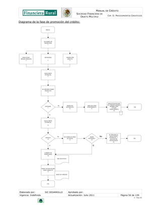 MANUAL DE CRÉDITO
SOCIEDAD FINANCIERA DE
OBJETO MÚLTIPLE
CAP. II: PROCEDIMIENTOS CREDITICIOS
Elaborado por: SIC DESARROLLO Aprobado por:
Vigencia: Indefinido Actualización: Julio 2011 Página 54 de 139
V - Ene./10
Diagrama de la fase de promoción del crédito:
INICIO
¿INTERES?
7
SOLICITANTE
POTENCIAL
11
FIN
PUBLICIDAD
MEDIOS MASIVOS
2
REFERIDOS
3
PROMOCIÓN
DIRECTA
4
DESEO NO
SATISFECHO
8
No
Sí
SOICITANTE
POTENCIAL
5
ACCIONES DE
PROMOCIÓN
1
SE INFORMA SOBRE
PRODUCTO
6
FIN
¿NUEVO?
12
ANALISTA/AUXILIAR
DE CRÉDITO AGENDA
NOMBRE PARA
FUTURO
OFRECIMIENTO
10
ANALIZA OTRO
OFRECIMIENTO
9
FIN
FIRMA AUTORIZACIÓN
PARA CONSULTA
17
SE CONSULTA BASE
DE DATOS
13
SE INFORMA AL
SOLICITANTE
POTENCIAL, Y
ARCHIVA EN
RECHAZADOS
15
No
Sí
BURÓ DE CRÉDITO
LLENADO DE
FORMULARIO
16
¿BUEN
HISTORIAL?
14
No
S’
PRE SOLICITUD
 