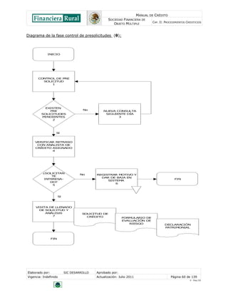 MANUAL DE CRÉDITO
SOCIEDAD FINANCIERA DE
OBJETO MÚLTIPLE
CAP. II: PROCEDIMIENTOS CREDITICIOS
Elaborado por: SIC DESARROLLO Aprobado por:
Vigencia: Indefinido Actualización: Julio 2011 Página 60 de 139
V - Ene./10
Diagrama de la fase control de presolicitudes (θ):
INICIO
EXISTEN
PRE
SOLICITUDES
PENDIENTES
2
VERIFICAR RETRASO
CON ANALISTA DE
CRÉDITO ASIGNADO
4
NUEVA CONSULTA
SIGUIENTE DÍA
3
FIN
CONTROL DE PRE
SOLICITUD
1
¿SOLICITAN
TE
INTERESA-
DO?
5
REGISTRAR MOTIVO Y
DAR DE BAJA EN
SISTEMA
6
FIN
VISITA DE LLENADO
DE SOLICITUD Y
ANÁLISIS
7
No
Sí
No
Sí
SOLICITUD DE
CRÉDITO FORMULARIO DE
EVALUACIÓN DE
RIESGO DECLARACIÓN
PATRIMONIAL
 