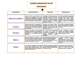 BUSCADORES CARACTERISTICAS VENTAJAS DESVENTAJAS 
Internet explore 
Presenta soporte de estándares con 
normas de extensiones, con una 
usabilidad y accesibilidad con aceleración 
de hardware, rendimiento e instalación 
rápida, presentando un diseño rápido y 
claro con experiencias enriquecedoras 
Integración con Windows, hace la 
comunicación más sencilla, brinda 
diferentes acciones sobre la 
información, presenta soporte 
técnico sobre alguna herramienta o 
proceso, consta de seguridad 
integrada y confiable 
Presentan vulnavilidad con agujeros 
en la seguridad, tiene versión lenta, 
haciendo que nazcan otros 
programas como spam, malware, 
proliferación de los virus, el plishing 
piratería y algunas informaciones 
malas 
Crome 
Presenta seguridad y estabilidad con 
aislamiento de procesos sondboxing a 
través de un modo cognitivo, velocidad, 
sincronización en la nube, presentando un 
flash integrado 
Presenta una estética limpia y 
agradable, veloz practico y libre, 
simplifica los pasos para visitar 
páginas y sitios, consume menos 
recursos que otros 
No presenta marcadores dinámicos, 
ocupan gran cantidad de memoria 
RAM, la barra aparece con colores o 
no normal 
Firefox 
Navegar por pestañas, con un corrector 
ortográfico, presenta un administrador de 
descargas con una navegación privada 
contando con un excelente motor de 
búsqueda 
Es el más seguro y personalizable 
de todos, con miles de 
complementos desarrollados por 
terceros, disponibles para 
descargar desde el mismo 
navegador 
Consume demasiada memoria, 
mientras más extensiones instalen 
más lento es, el bloqueo de algunas 
páginas antiguas o sin ssi 
Opera 
Ofrece protección anti malware y anti 
plishing, con cifrado de datos al navegar 
con la posibilidad de eliminar todos los 
archivos que pueden servir para rastrear 
nuestras actividades en internet 
Mejor sistema de recuperación de 
pestañas, capacidad de toma de 
notas en el propio navegador, 
opciones de bloqueo y con función 
de descarga birtorent 
Al instalarlo posiblemente haga el 
navegador por defecto 
automáticamente, presenta pocas 
extensiones sin mucha variedad ya 
que no permite la modificación del 
navegador 
Safari 
Posee corrector ortográfico y navegación 
por pestañas, integración por redes 
sociales, almacenamiento offline lo cual 
podemos almacenar sitios web enteros y 
verlos con forma ottine 
Navegador más rápido para la carga 
de css, disponible como para Mac y 
Windows, siendo accesible y tiene 
una interfaz simple 
Presenta poca cuota de mercado, no 
presenta tienda de aplicaciones y no 
todos los sitios web están 
optimizados para el navegador 
