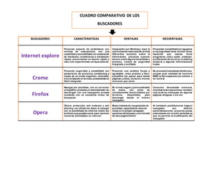 BUSCADORES CARACTERISTICAS VENTAJAS DESVENTAJAS 
Internet explore 
Presenta soporte de estándares con 
normas de extension...