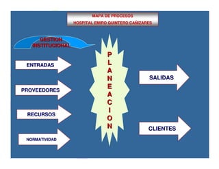 MAPA DE PROCESOS
                   HOSPITAL EMIRO QUINTERO CAÑIZARES
                                           CAÑ



      GESTION
   INSTITUCIONAL
                                 P
 ENTRADAS                        L
                                 A
                                 N                SALIDAS
                                 E
PROVEEDORES
                                 A
                                 C
                                 I
 RECURSOS
                                 O
                                 N                CLIENTES
 NORMATIVIDAD
 