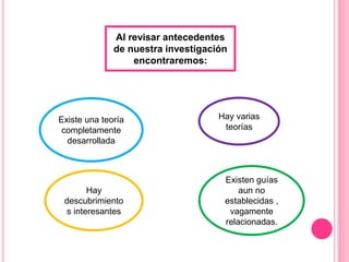 Al revisar antecedentes
de nuestra investigación
encontraremos:
Existe una teoría
completamente
desarrollada
Hay
descubrimiento
s interesantes
Existen guías
aun no
establecidas ,
vagamente
relacionadas.
Hay varias
teorías
 